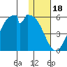 Usof Bay tide chart for Thursday, December 18, 2025