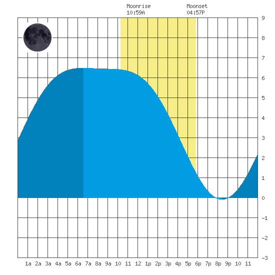 Usof Bay tide chart for Friday, December 19, 2025