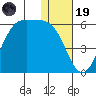 Usof Bay tide chart for Friday, December 19, 2025