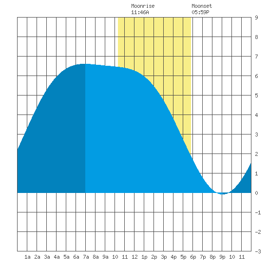 Usof Bay tide chart for Saturday, December 20, 2025