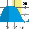 Usof Bay tide chart for Saturday, December 20, 2025