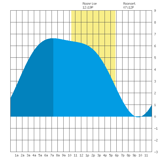 Usof Bay tide chart for Sunday, December 21, 2025