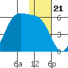 Usof Bay tide chart for Sunday, December 21, 2025