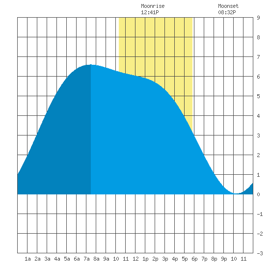 Usof Bay tide chart for Monday, December 22, 2025