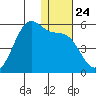 Usof Bay tide chart for Wednesday, December 24, 2025