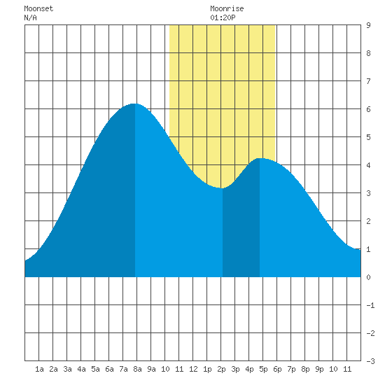 Usof Bay tide chart for Thursday, December 25, 2025