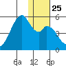 Usof Bay tide chart for Thursday, December 25, 2025