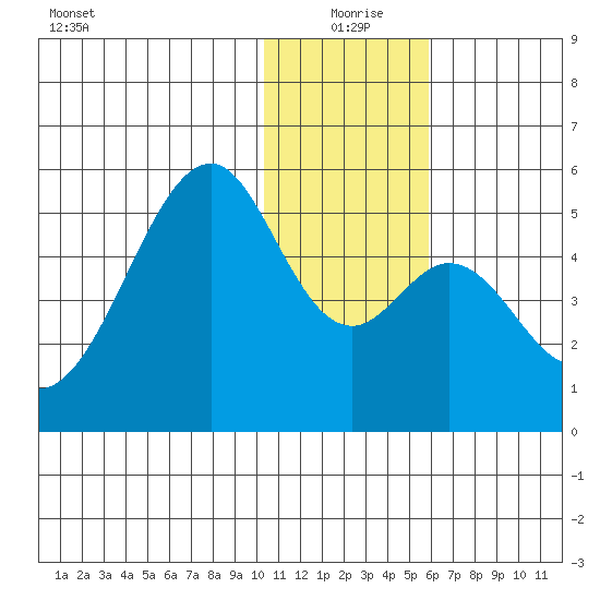 Usof Bay tide chart for Friday, December 26, 2025