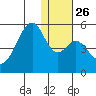 Usof Bay tide chart for Friday, December 26, 2025
