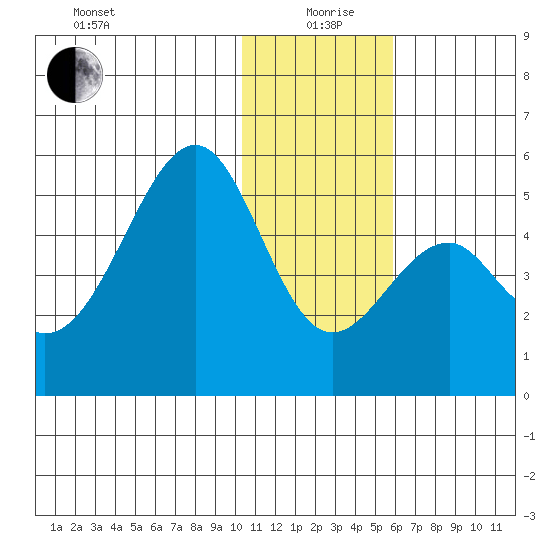 Usof Bay tide chart for Saturday, December 27, 2025