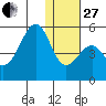 Usof Bay tide chart for Saturday, December 27, 2025