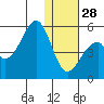 Usof Bay tide chart for Sunday, December 28, 2025