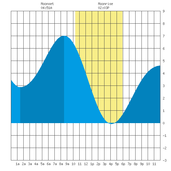 Usof Bay tide chart for Monday, December 29, 2025