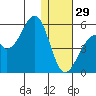 Usof Bay tide chart for Monday, December 29, 2025