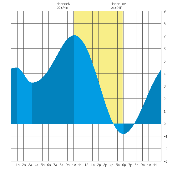 Usof Bay tide chart for Tuesday, December 2, 2025