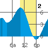 Usof Bay tide chart for Tuesday, December 2, 2025