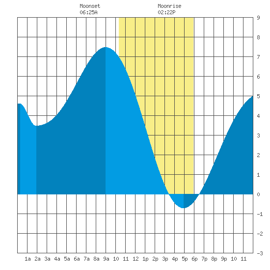Usof Bay tide chart for Tuesday, December 30, 2025