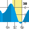 Usof Bay tide chart for Tuesday, December 30, 2025