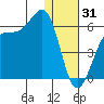 Usof Bay tide chart for Wednesday, December 31, 2025