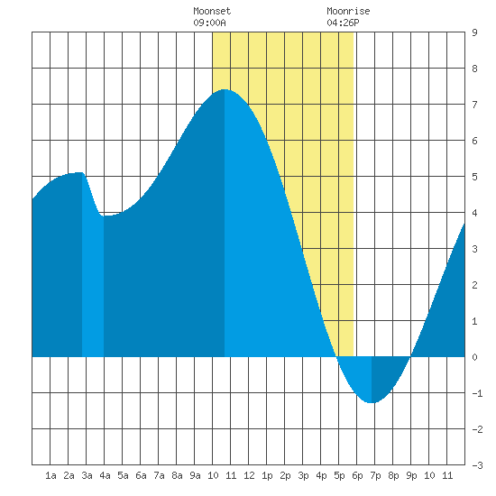 Usof Bay tide chart for Wednesday, December 3, 2025