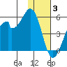 Usof Bay tide chart for Wednesday, December 3, 2025
