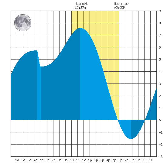Usof Bay tide chart for Thursday, December 4, 2025