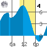 Usof Bay tide chart for Thursday, December 4, 2025