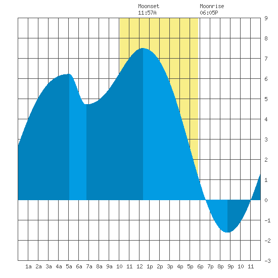Usof Bay tide chart for Friday, December 5, 2025