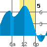 Usof Bay tide chart for Friday, December 5, 2025