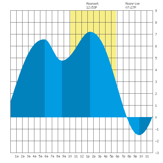 Usof Bay tide chart for Saturday, December 6, 2025
