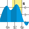 Usof Bay tide chart for Saturday, December 6, 2025