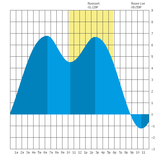 Usof Bay tide chart for Sunday, December 7, 2025