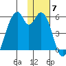 Usof Bay tide chart for Sunday, December 7, 2025
