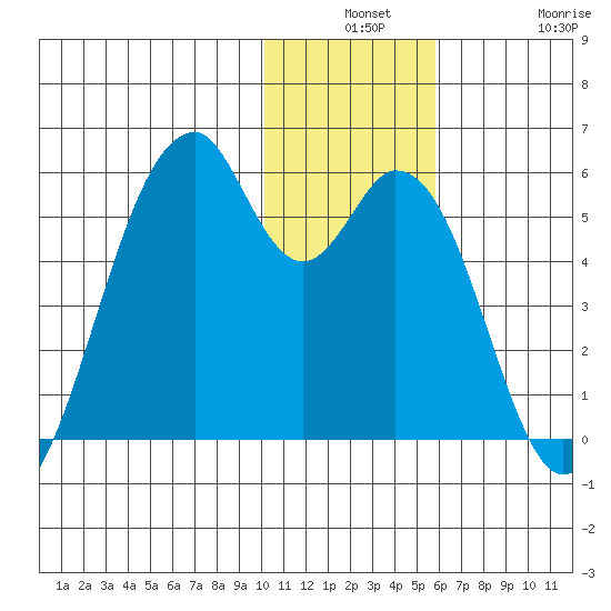 Usof Bay tide chart for Monday, December 8, 2025