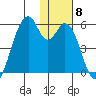 Usof Bay tide chart for Monday, December 8, 2025