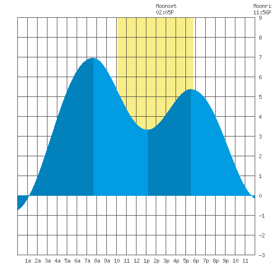 Usof Bay tide chart for Tuesday, December 9, 2025