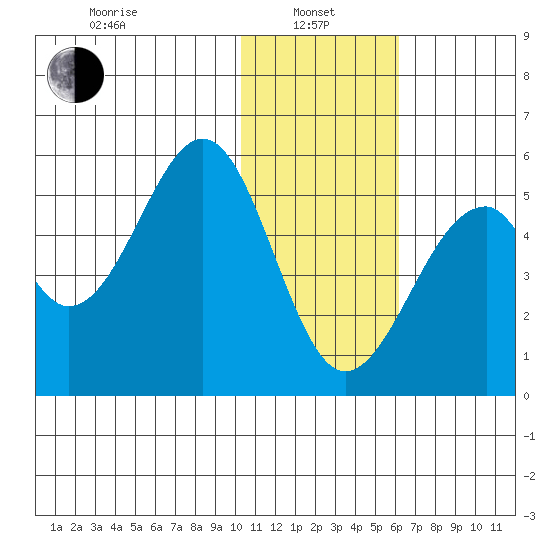 Usof Bay tide chart for Saturday, January 10, 2026