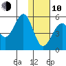 Usof Bay tide chart for Saturday, January 10, 2026