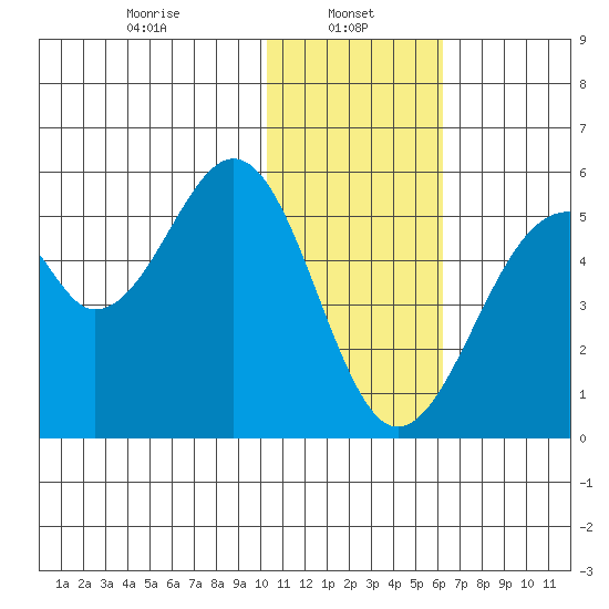 Usof Bay tide chart for Sunday, January 11, 2026