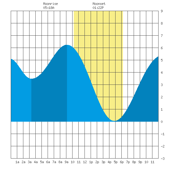Usof Bay tide chart for Monday, January 12, 2026