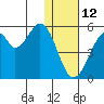 Usof Bay tide chart for Monday, January 12, 2026