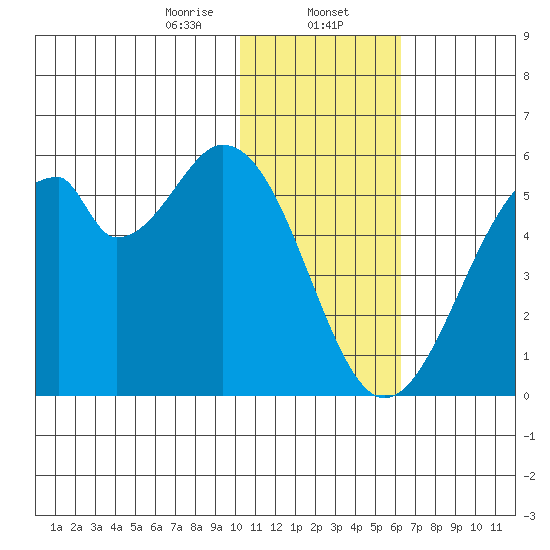 Usof Bay tide chart for Tuesday, January 13, 2026