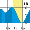 Usof Bay tide chart for Tuesday, January 13, 2026