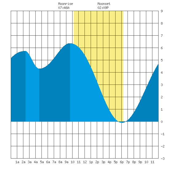 Usof Bay tide chart for Wednesday, January 14, 2026