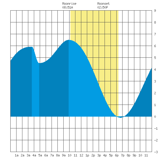 Usof Bay tide chart for Thursday, January 15, 2026