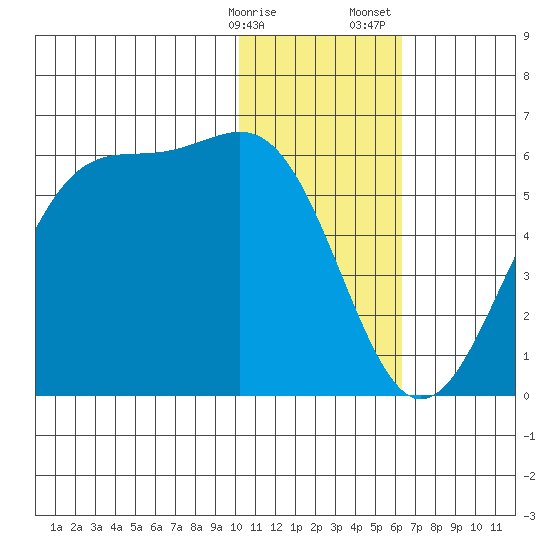 Usof Bay tide chart for Friday, January 16, 2026