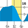 Usof Bay tide chart for Friday, January 16, 2026