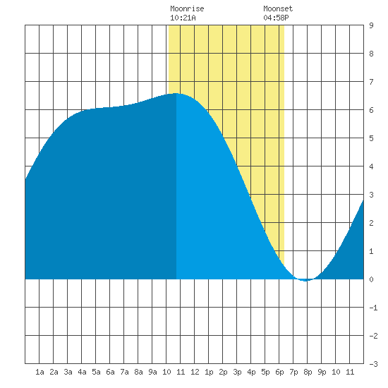 Usof Bay tide chart for Saturday, January 17, 2026
