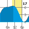 Usof Bay tide chart for Saturday, January 17, 2026