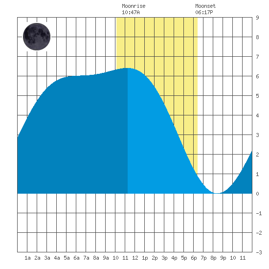 Usof Bay tide chart for Sunday, January 18, 2026